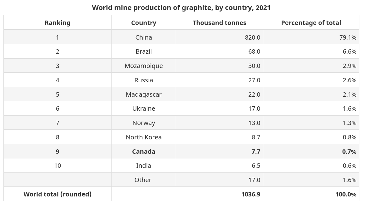 /brief/img/Screenshot 2024-02-22 at 08-07-04 Graphite facts.png